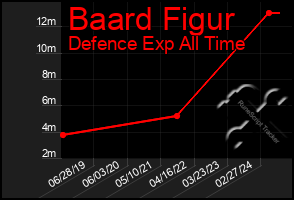 Total Graph of Baard Figur