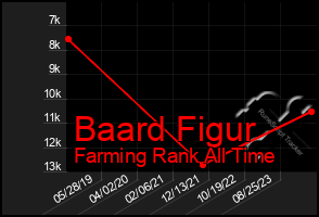 Total Graph of Baard Figur