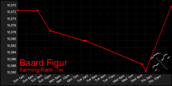 Last 7 Days Graph of Baard Figur