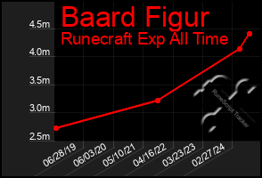 Total Graph of Baard Figur