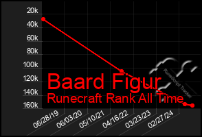 Total Graph of Baard Figur