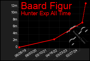 Total Graph of Baard Figur