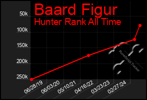 Total Graph of Baard Figur