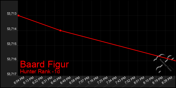 Last 24 Hours Graph of Baard Figur