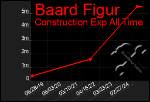 Total Graph of Baard Figur