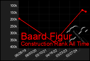 Total Graph of Baard Figur