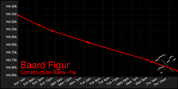 Last 7 Days Graph of Baard Figur