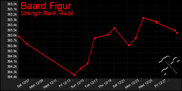 Last 31 Days Graph of Baard Figur