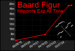 Total Graph of Baard Figur