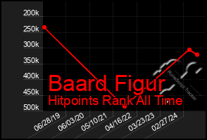 Total Graph of Baard Figur