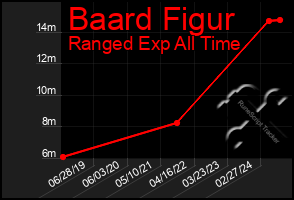 Total Graph of Baard Figur