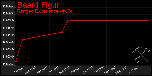 Last 31 Days Graph of Baard Figur