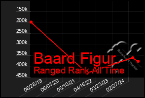 Total Graph of Baard Figur