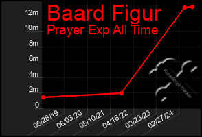 Total Graph of Baard Figur