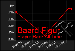 Total Graph of Baard Figur