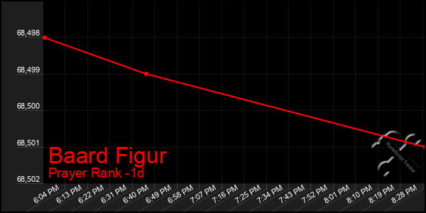 Last 24 Hours Graph of Baard Figur