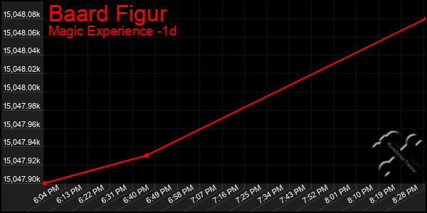 Last 24 Hours Graph of Baard Figur