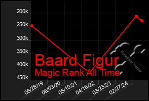 Total Graph of Baard Figur