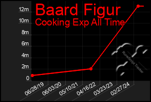 Total Graph of Baard Figur