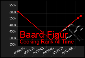 Total Graph of Baard Figur