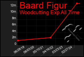 Total Graph of Baard Figur