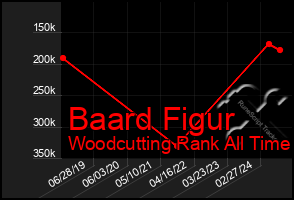 Total Graph of Baard Figur