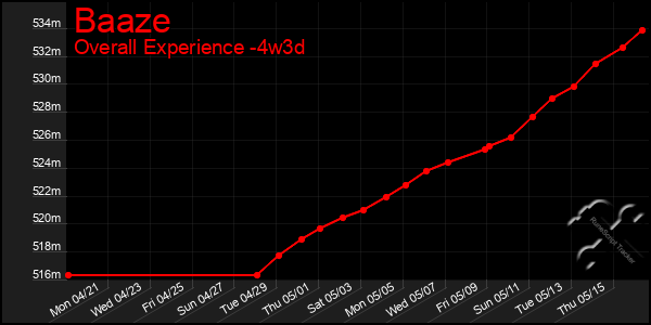 Last 31 Days Graph of Baaze