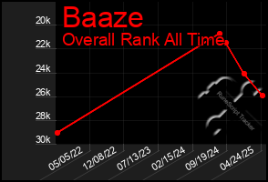 Total Graph of Baaze