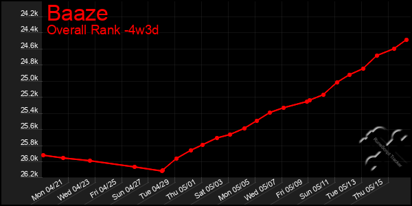 Last 31 Days Graph of Baaze
