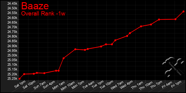 Last 7 Days Graph of Baaze