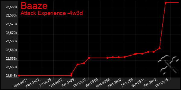 Last 31 Days Graph of Baaze