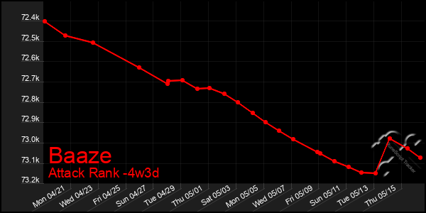 Last 31 Days Graph of Baaze