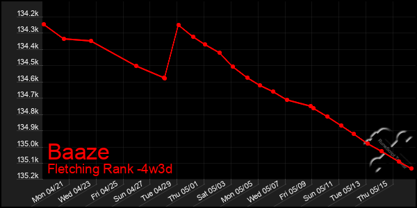 Last 31 Days Graph of Baaze