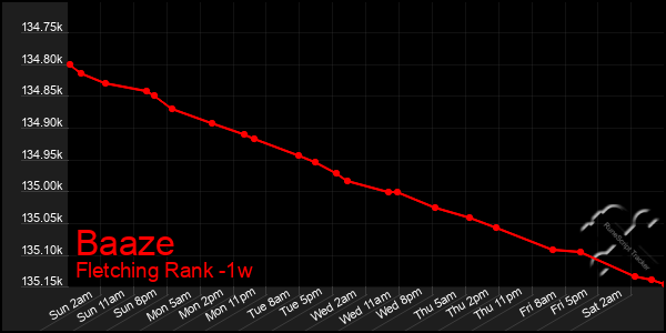 Last 7 Days Graph of Baaze