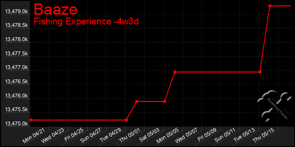 Last 31 Days Graph of Baaze