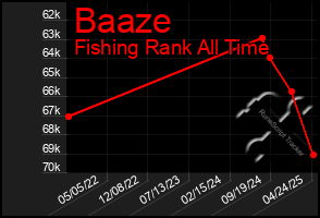 Total Graph of Baaze