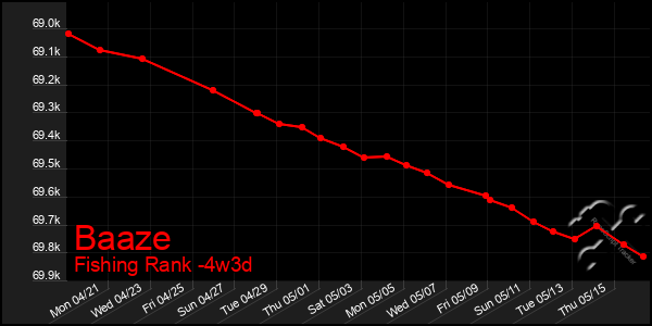 Last 31 Days Graph of Baaze