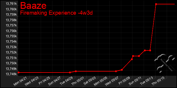 Last 31 Days Graph of Baaze