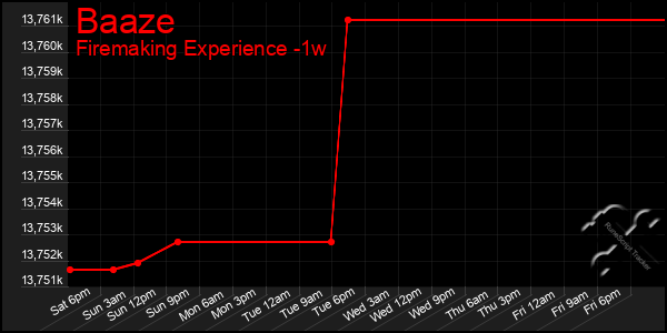 Last 7 Days Graph of Baaze
