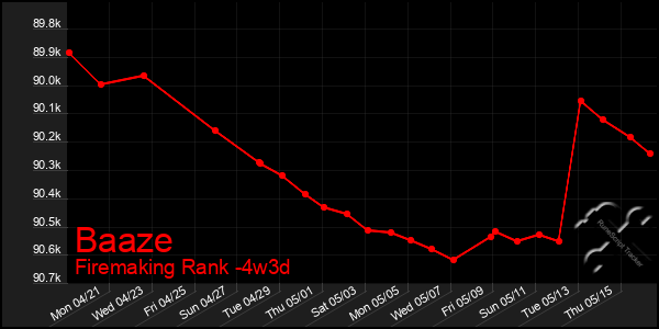 Last 31 Days Graph of Baaze