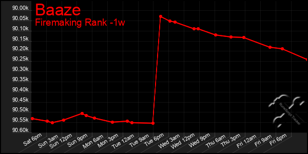Last 7 Days Graph of Baaze