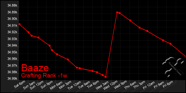 Last 7 Days Graph of Baaze