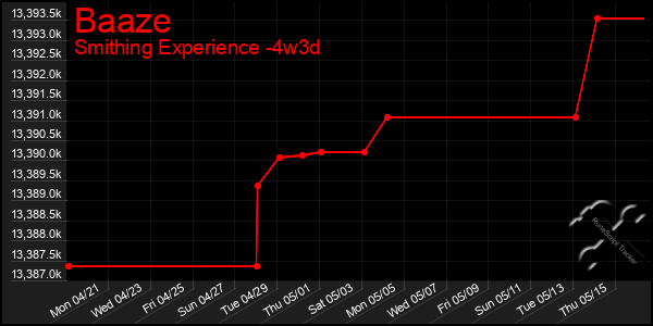 Last 31 Days Graph of Baaze