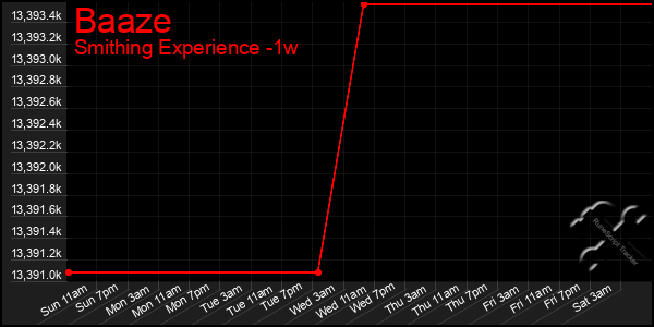 Last 7 Days Graph of Baaze