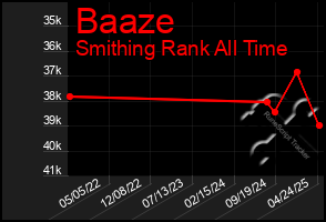 Total Graph of Baaze