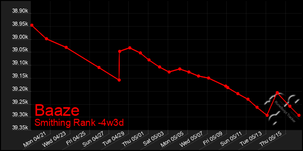 Last 31 Days Graph of Baaze