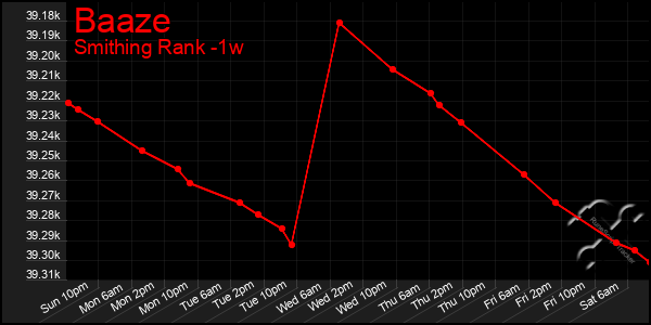 Last 7 Days Graph of Baaze