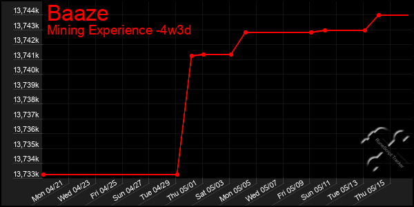 Last 31 Days Graph of Baaze