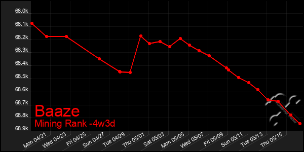 Last 31 Days Graph of Baaze