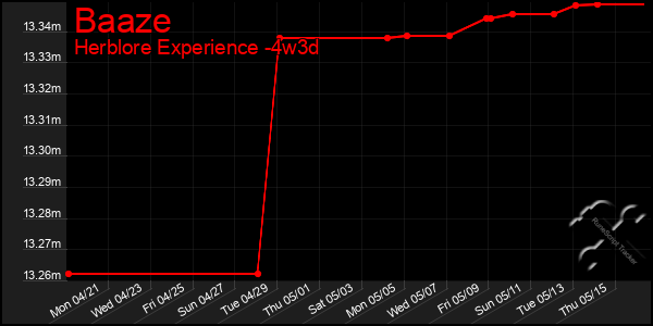 Last 31 Days Graph of Baaze